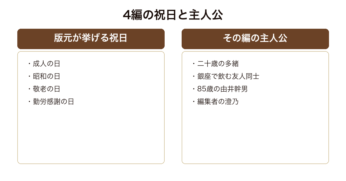 祝日集に収録された4編の祝日と、それぞれの主人公を並べた図