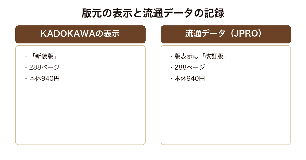 信玄戦旗 新装版について版元の表示と出版流通データの版表示が食い違うことを示した図