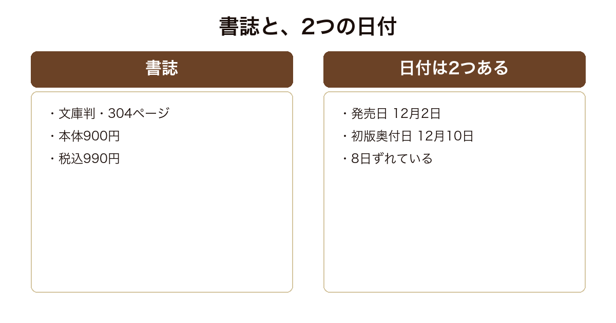 この君なくば文春文庫版の書誌と、発売日と初版奥付日が8日ずれていることを示した図