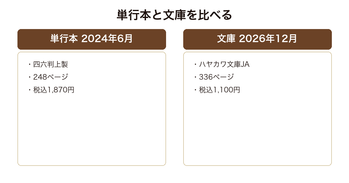 魂婚心中の単行本と文庫版のページ数と価格を比べた図