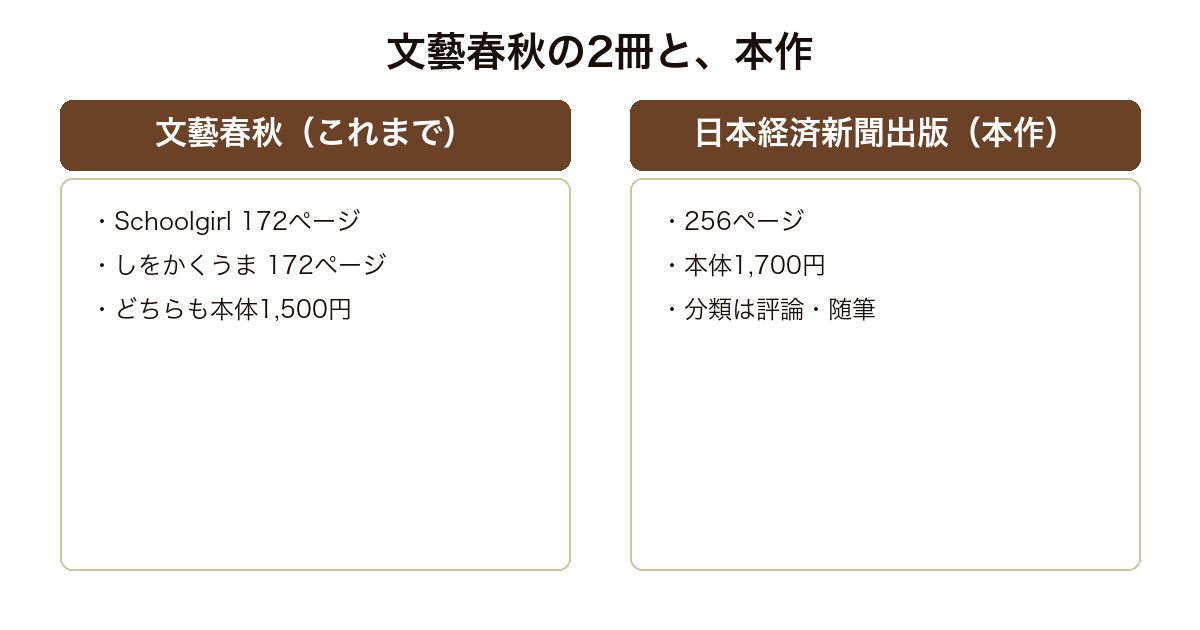 九段理江の文藝春秋の2冊と日本経済新聞出版から出る本作のページ数と価格を比べた図