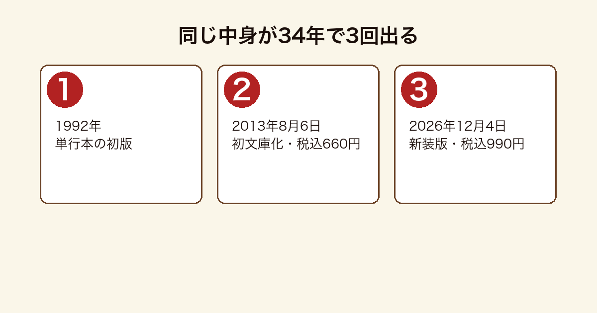 デビューが1992年の初版から2013年の初文庫化を経て2026年の新装版に至る流れを示した図