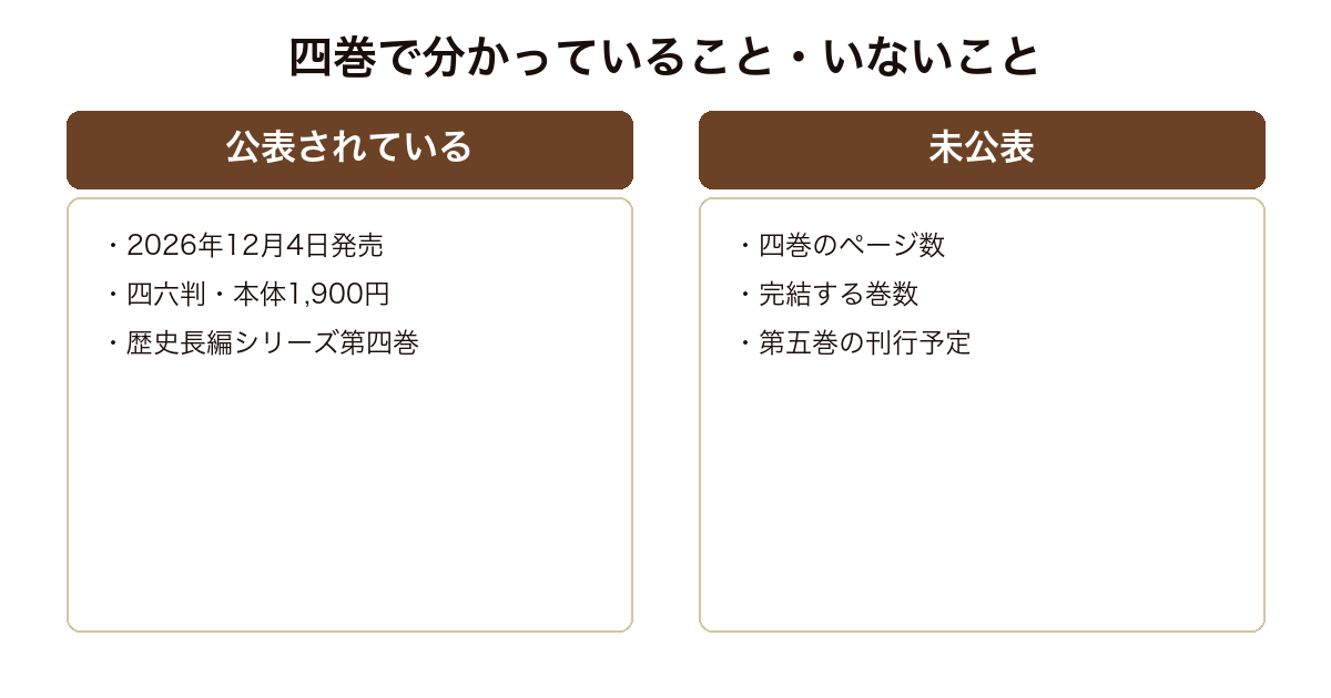 森羅記 四 懸軍の塵について公表されている書誌と未公表の項目を並べた図
