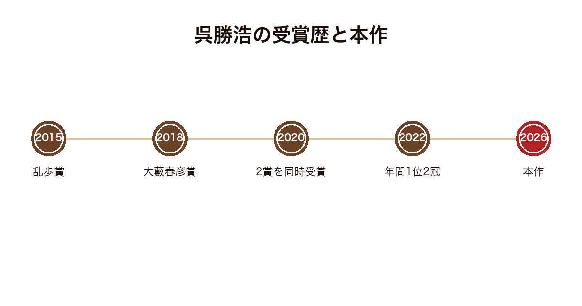 呉勝浩の受賞歴を年順に並べ本作の刊行年を示した図