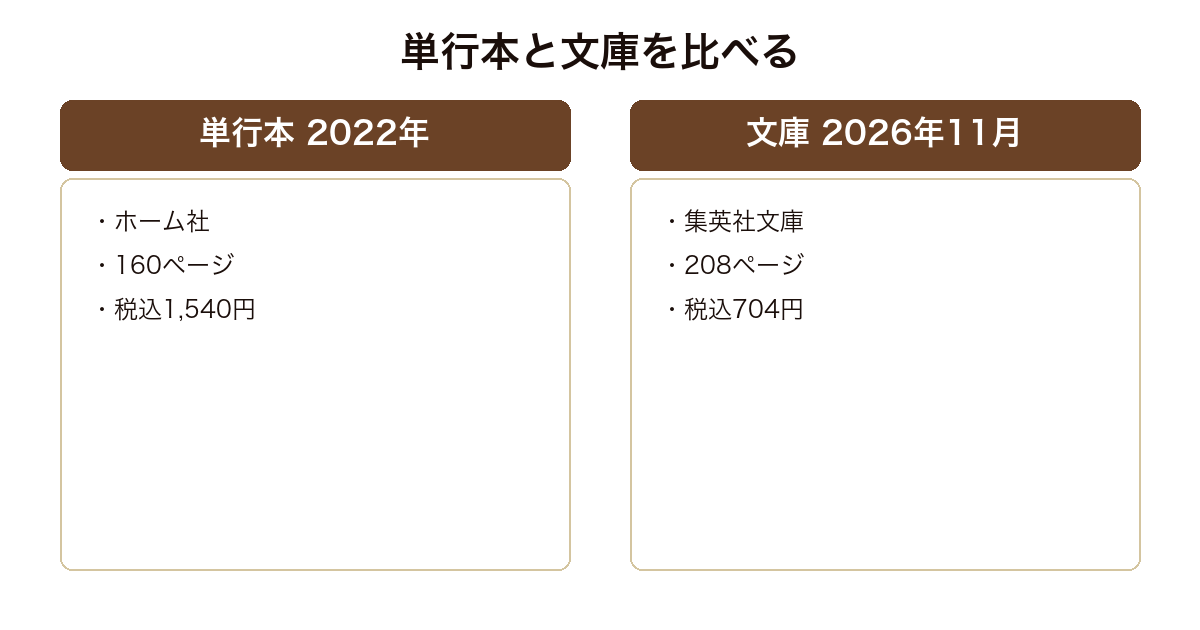 こりずにわるい食べものの単行本と文庫版のページ数と価格を比べた図