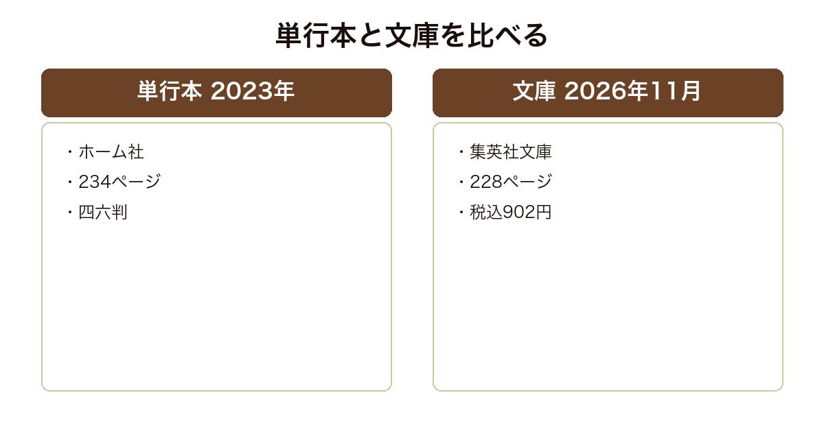記憶の歳時記の単行本と文庫版のページ数と判型を比べた図