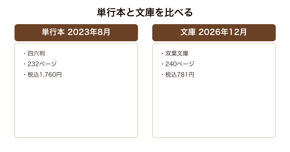 球形の囁きの単行本と文庫版のページ数と価格を比べた図