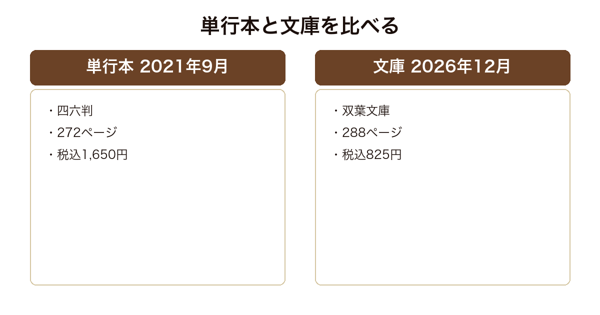 監禁の単行本と文庫版のページ数と価格を比べた図