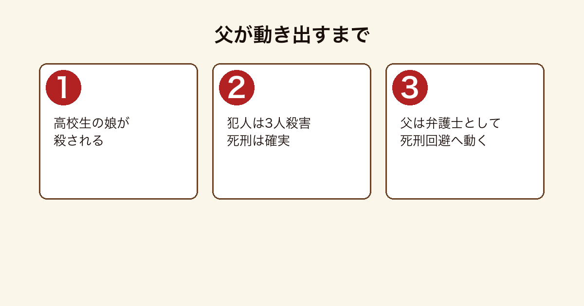 鬼手で娘を殺された弁護士が犯人の死刑回避に動き出すまでの流れを示した図