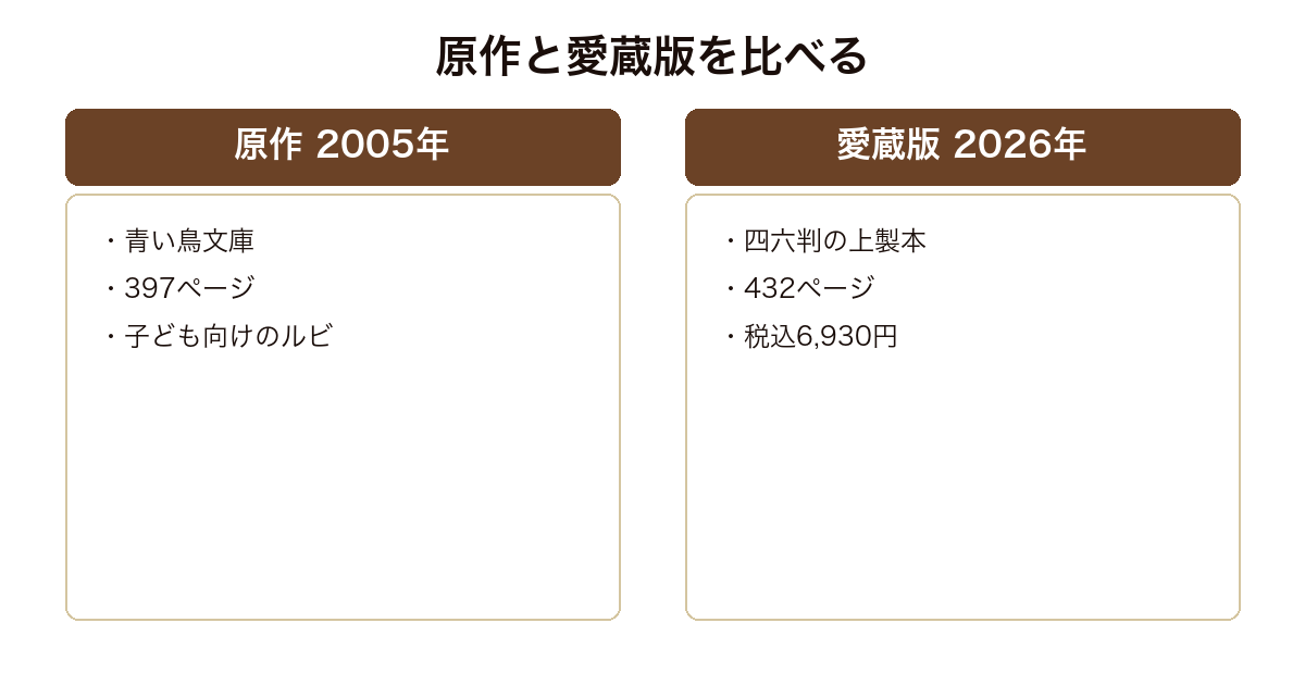 オリエント急行とパンドラの匣の原作と愛蔵版のページ数と判型を比べた図