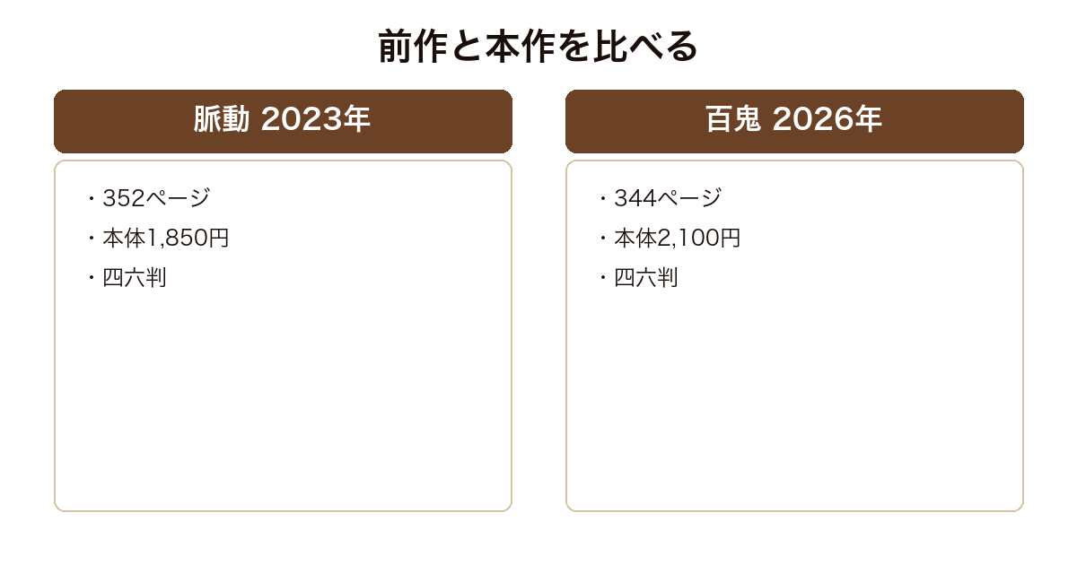 今野敏『脈動』と『百鬼』のページ数と本体価格を比べた図