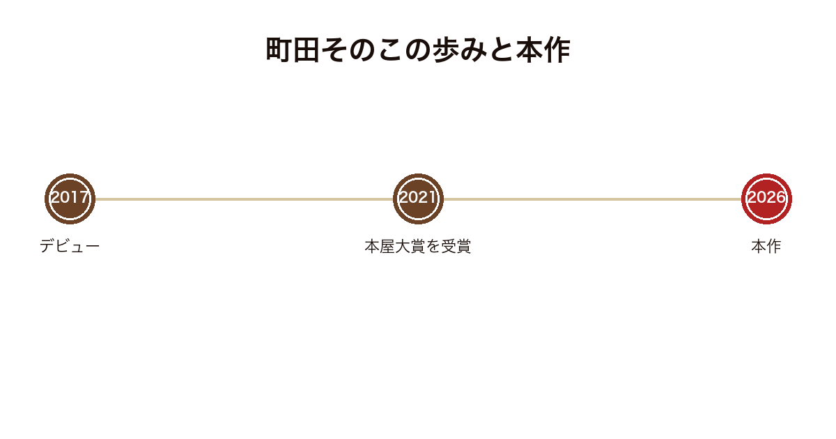町田そのこのデビューから本作までの歩みを示した図