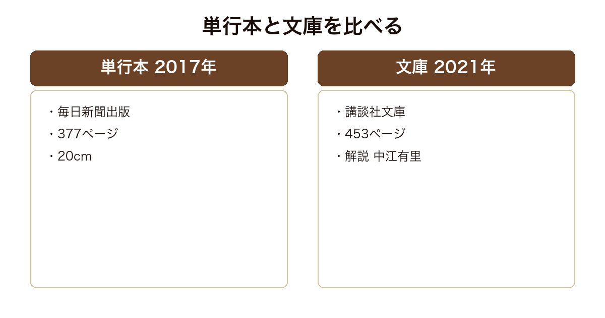 おもかげの単行本と講談社文庫の版元とページ数を比べた図