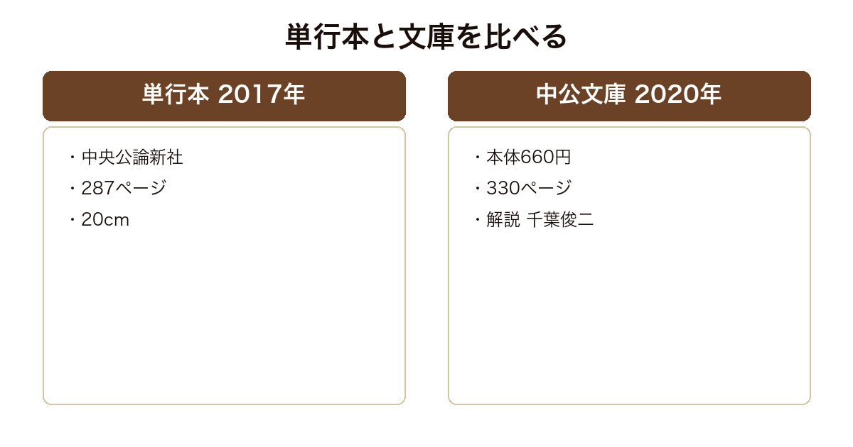 デンジャラスの単行本と中公文庫のページ数と価格を比べた図