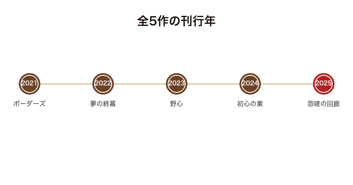 ボーダーズシリーズ全5作の2021年から2025年までの刊行年を並べた年表