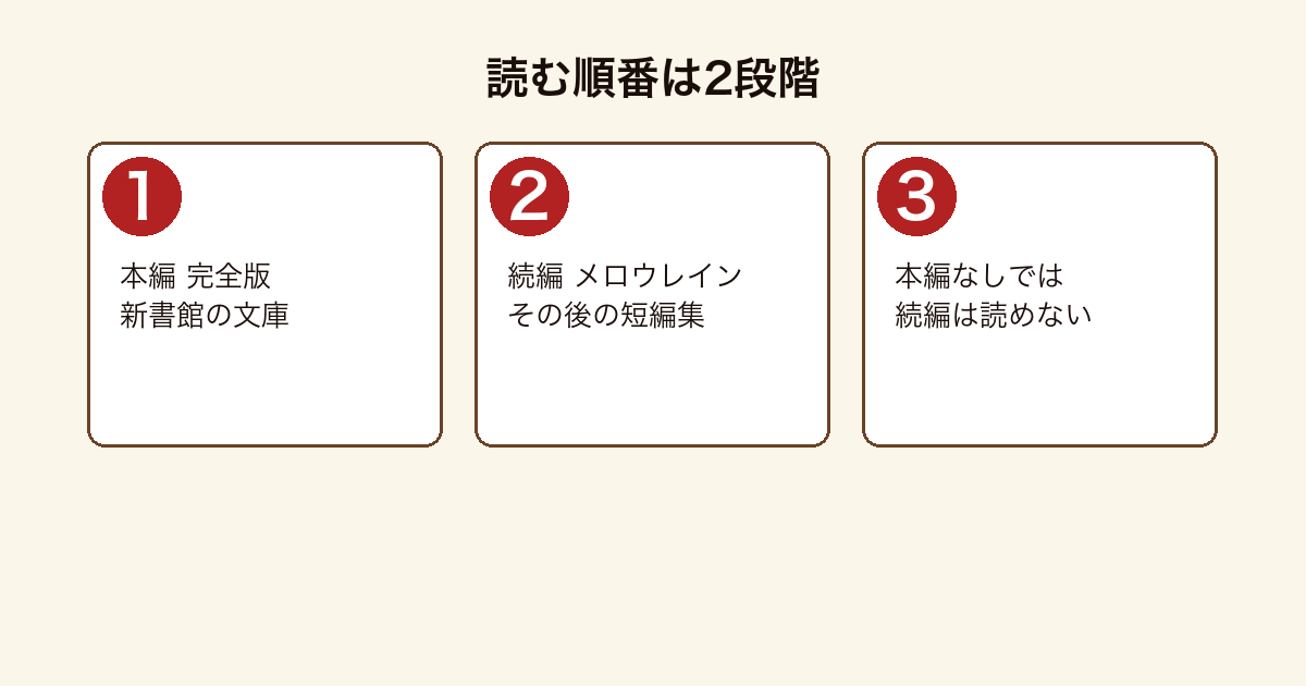 ふったらどしゃぶりの原作を本編から続編へ読む2段階の順番を示した図