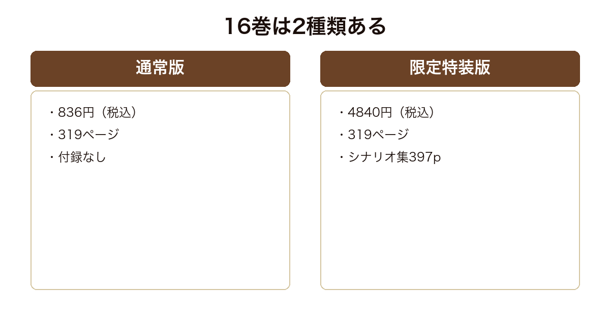 薬屋のひとりごと16巻の通常版と限定特装版の価格とページ数を比べた図