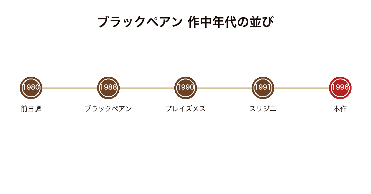 ブラックペアンシリーズを作中年代順に並べ本作の位置を示した図