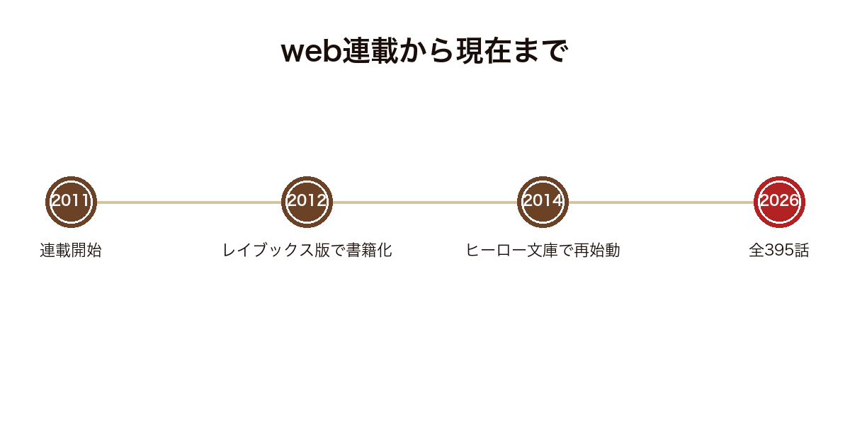 薬屋のひとりごとの2011年のweb連載開始から2026年の全395話までを並べた年表