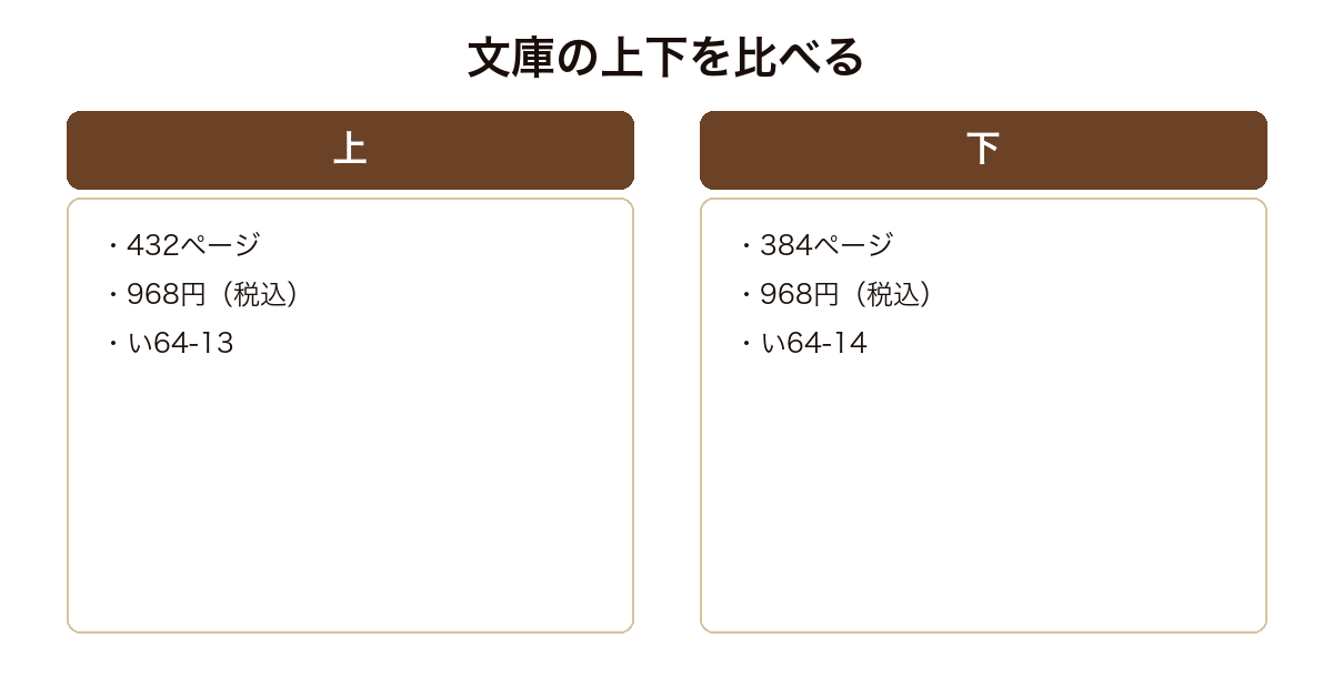 俺たちの箱根駅伝 文春文庫の上巻と下巻のページ数と価格を比べた図
