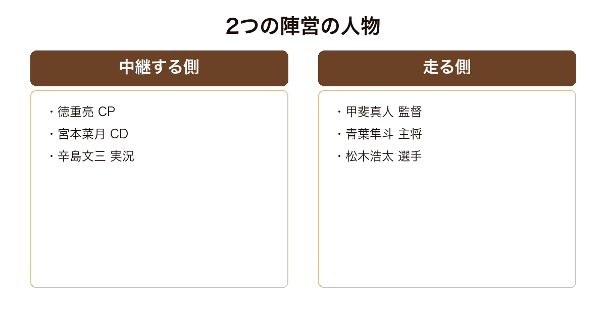俺たちの箱根駅伝の中継する側と走る側の主な登場人物を並べた図
