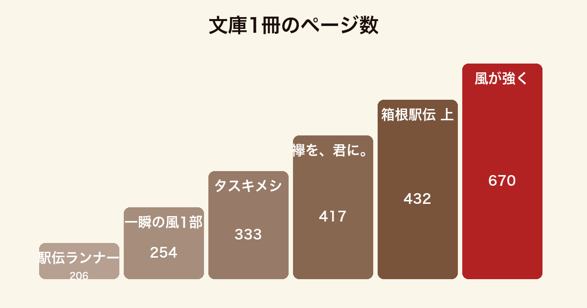 駅伝小説6作の文庫1冊あたりのページ数を薄い順に並べた棒グラフ
