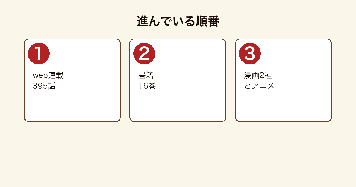 薬屋のひとりごとの4媒体が進んでいる順番を示した図