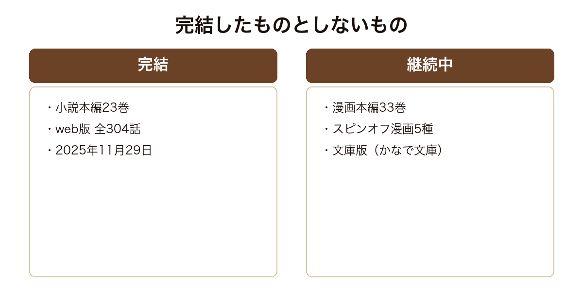 転スラで完結した媒体と継続中の媒体を比べた図
