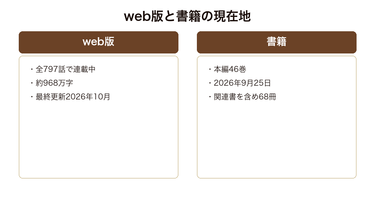リゼロのweb版と書籍それぞれの現在地を比べた図