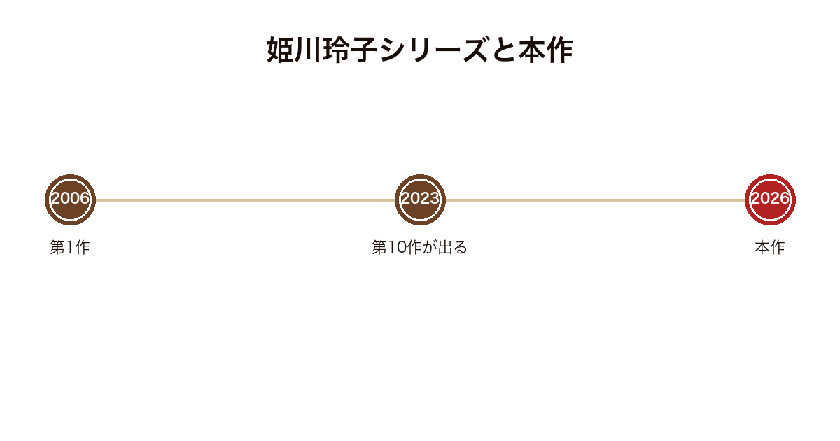姫川玲子シリーズの第1作から本作までの刊行年を並べた図