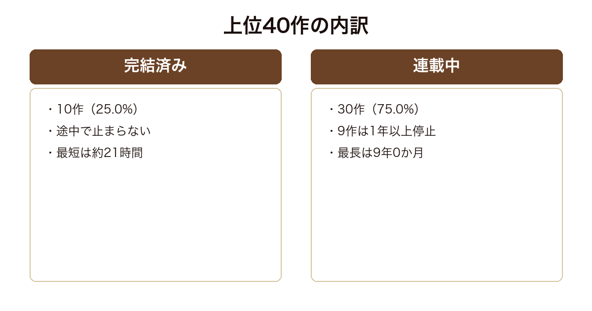 なろうのブックマーク上位40作を完結済みと連載中に分けた内訳の図