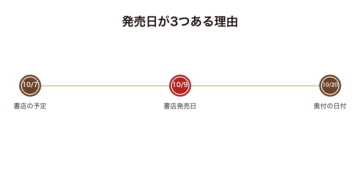 VS.シャングリラの発売日が資料により3つある関係を示した図