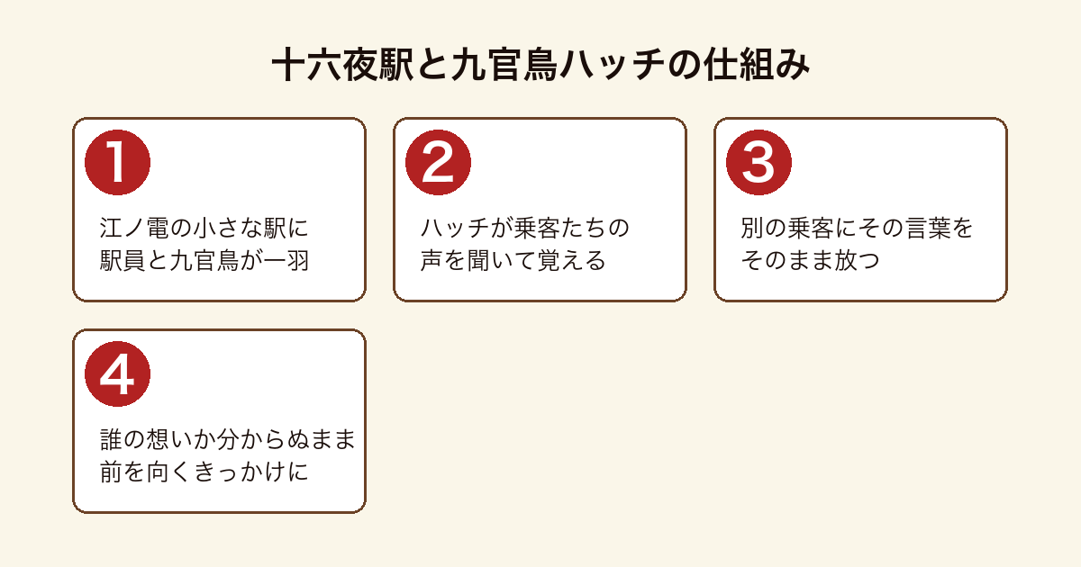 海辺のエールで九官鳥ハッチが言葉を別の乗客へ届ける仕組みを示した図