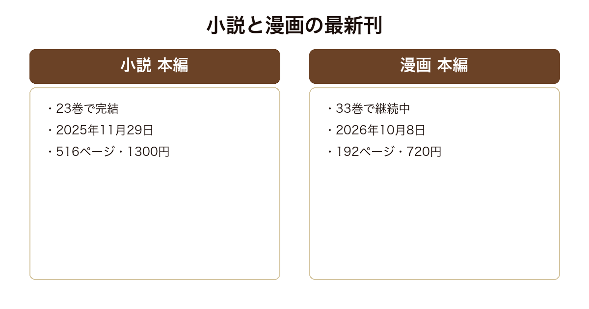 転スラの小説本編と漫画本編の最新刊を比べた図