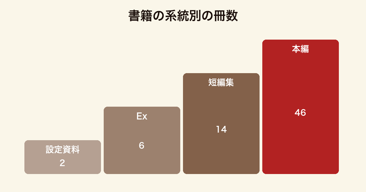 リゼロの書籍を系統別の冊数で比べた図
