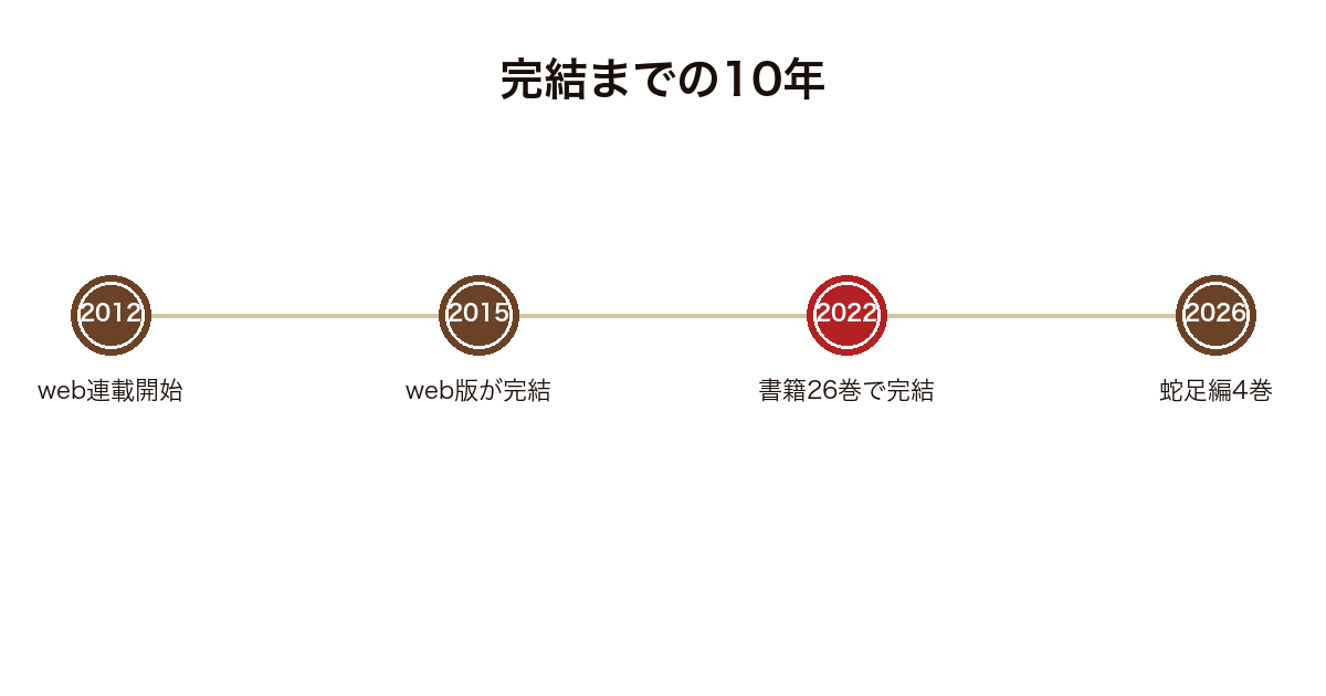 無職転生のweb連載開始から書籍完結までの10年を並べた図