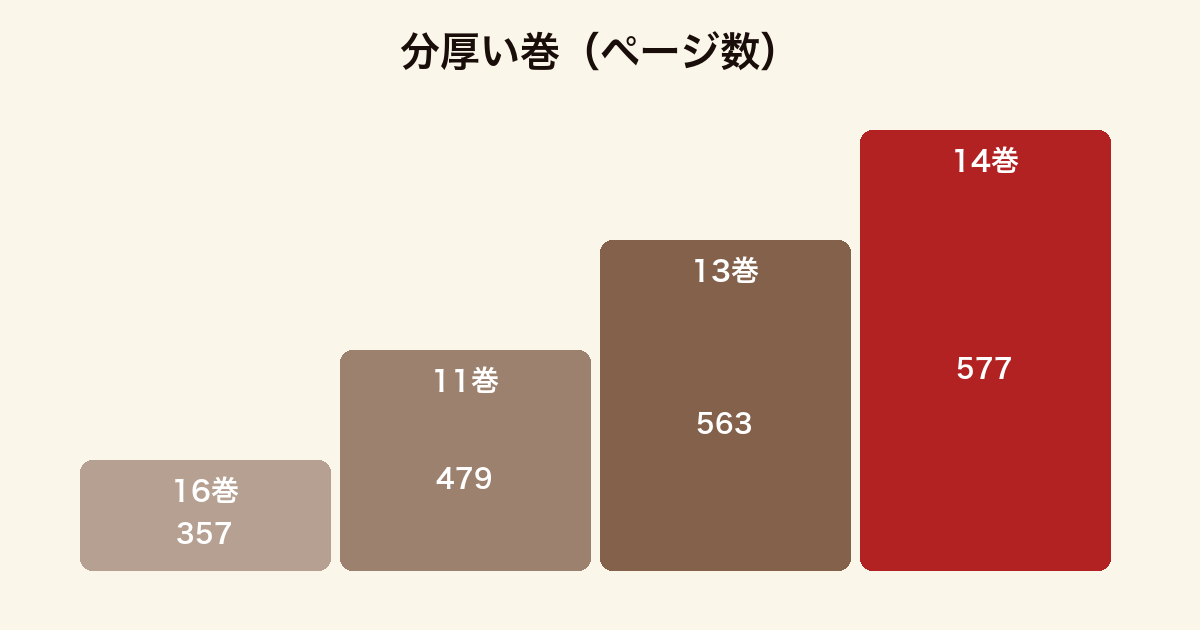 オーバーロードの巻ごとのページ数を比べた図