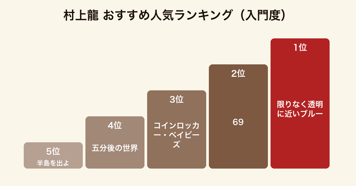 村上龍のおすすめ小説を入門度でランキングした図。1位 限りなく透明に近いブルー、2位 69 sixty nine、3位 コインロッカー・ベイビーズ、4位 五分後の世界、5位 半島を出よ