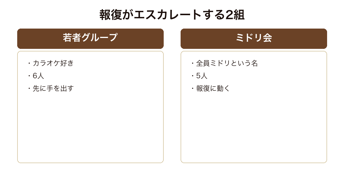 昭和歌謡大全集で対立する若者グループとミドリ会の構成を比べた図