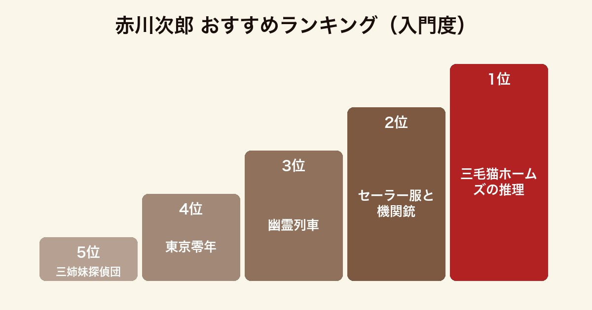 赤川次郎のおすすめを入門度でランキングした図。1位三毛猫ホームズの推理、2位セーラー服と機関銃、3位幽霊列車、4位東京零年、5位三姉妹探偵団