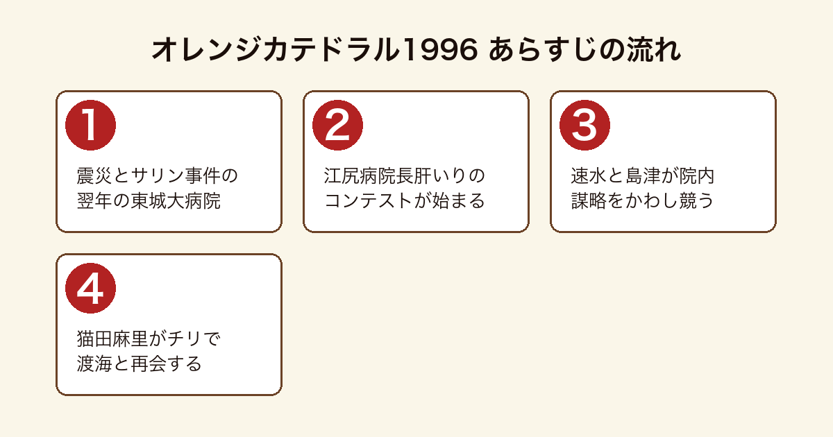 オレンジカテドラル1996のあらすじを順に示した図