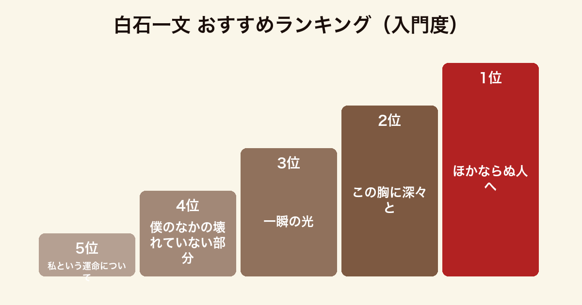 白石一文のおすすめを入門度でランキングした図。1位ほかならぬ人へ、2位この胸に深々と突き刺さる矢を抜け、3位一瞬の光