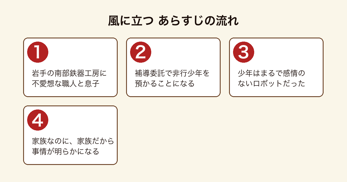 風に立つのあらすじを順に示した図