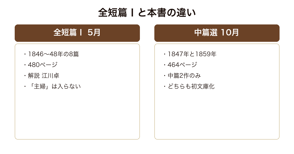 ドストエフスキー全短篇Ⅰと本書の収録範囲を比較した図