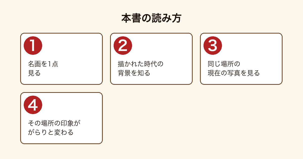 名画と建造物で名画と現在の写真を見比べる読み方の流れを示した図