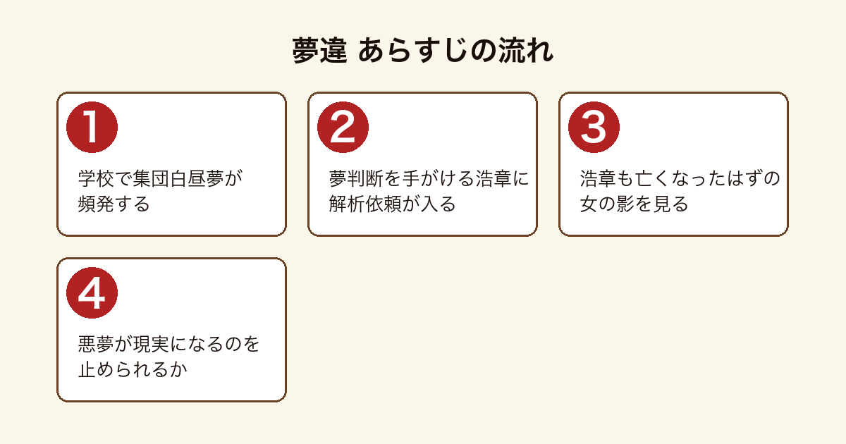 夢違のあらすじを順に示した図