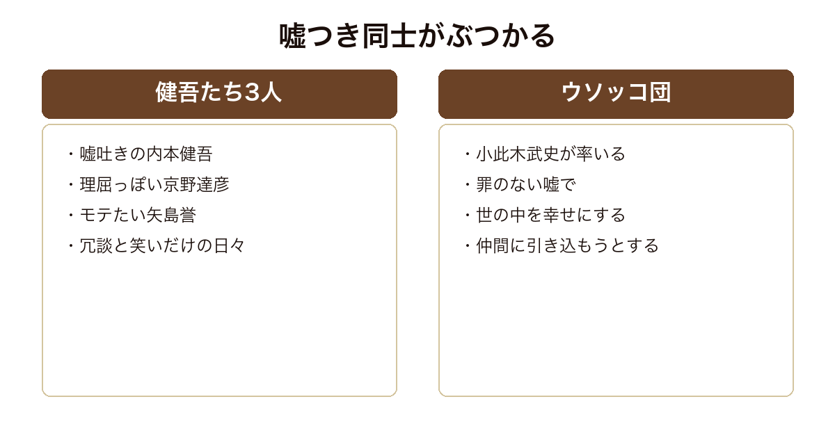 虚言少年 激闘編の健吾たちとウソッコ団の立場を比較した図