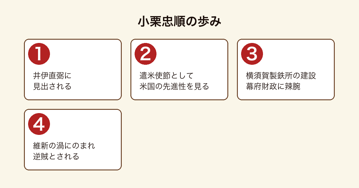 明治元年の逆賊の中心人物・小栗忠順の歩みを順に示した図