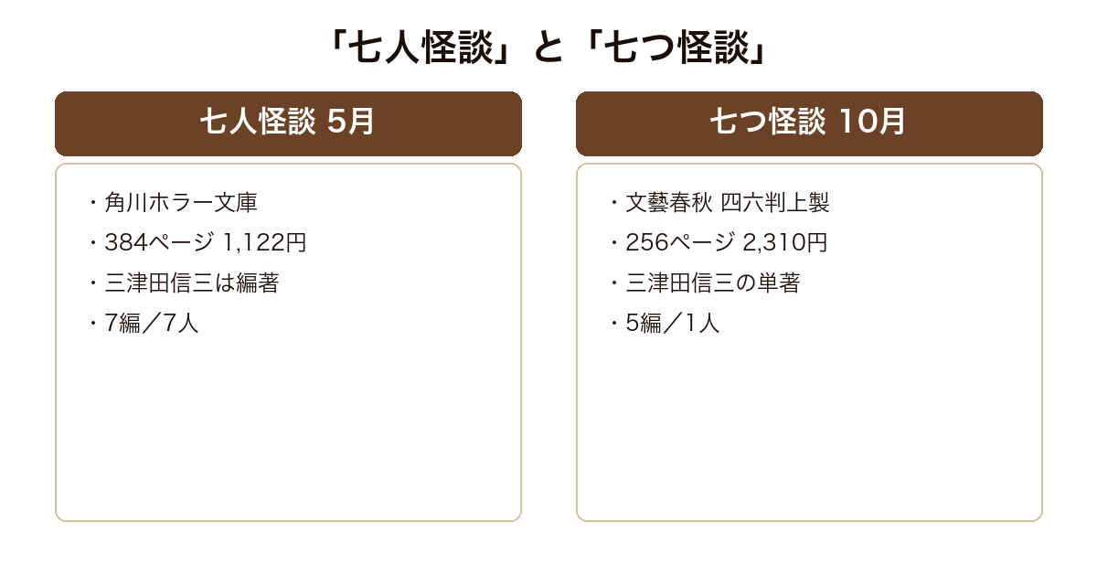 七人怪談と七つ怪談の版元・ページ数・収録数を比較した図