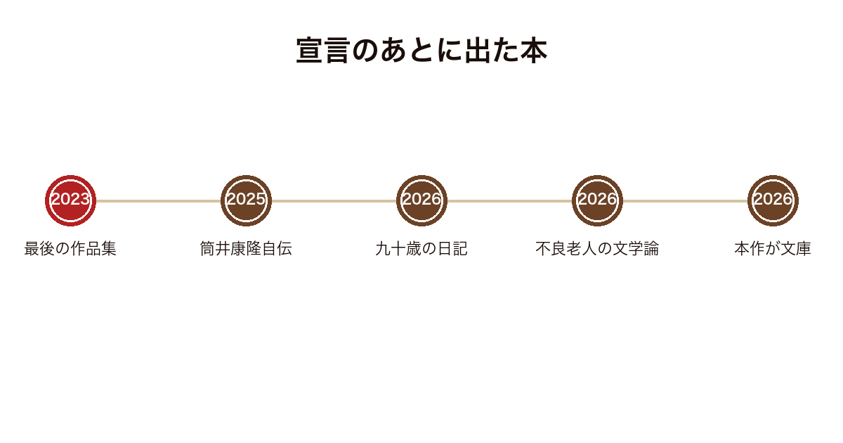 カーテンコール刊行後に筒井康隆が出した本を年ごとに並べた図